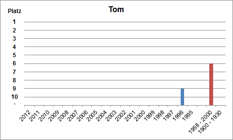 Häufigkeit des Namens Tom